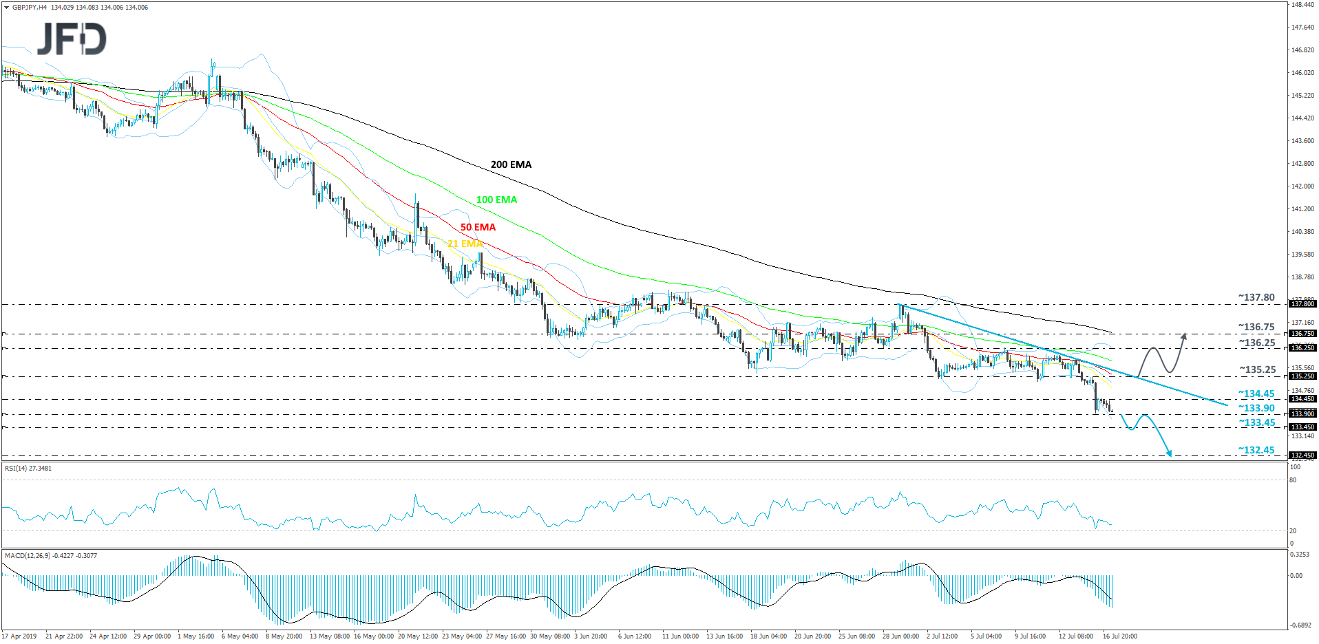 GBPJPY 4hour