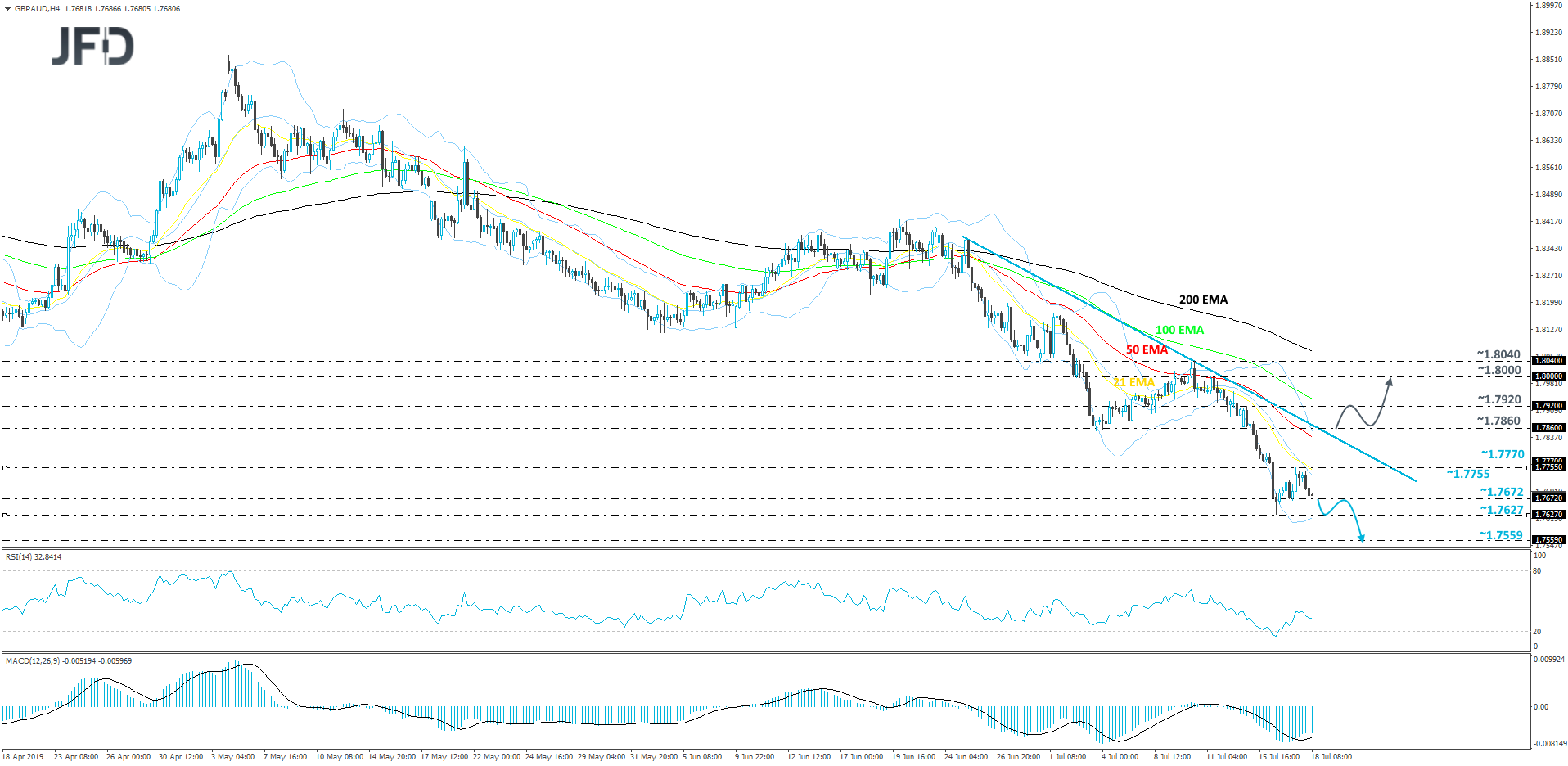 GBPAUD 4hour