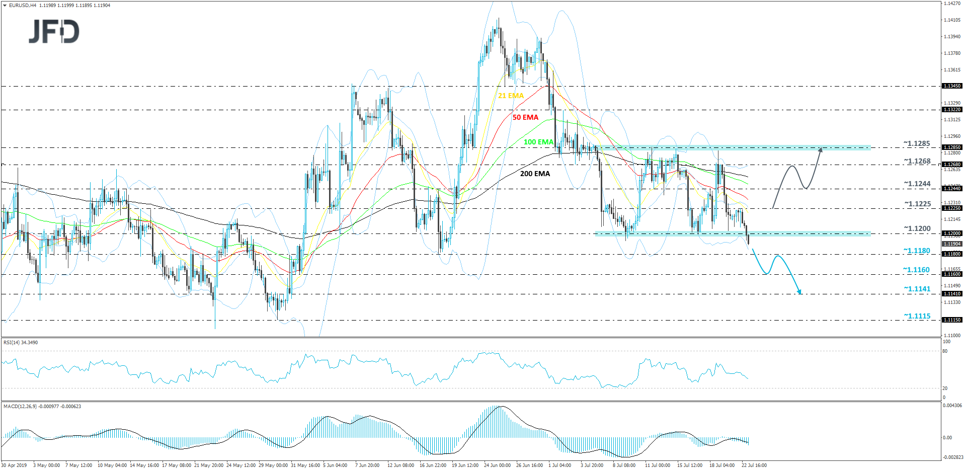 EUR/USD 4-hour chart technical analysis