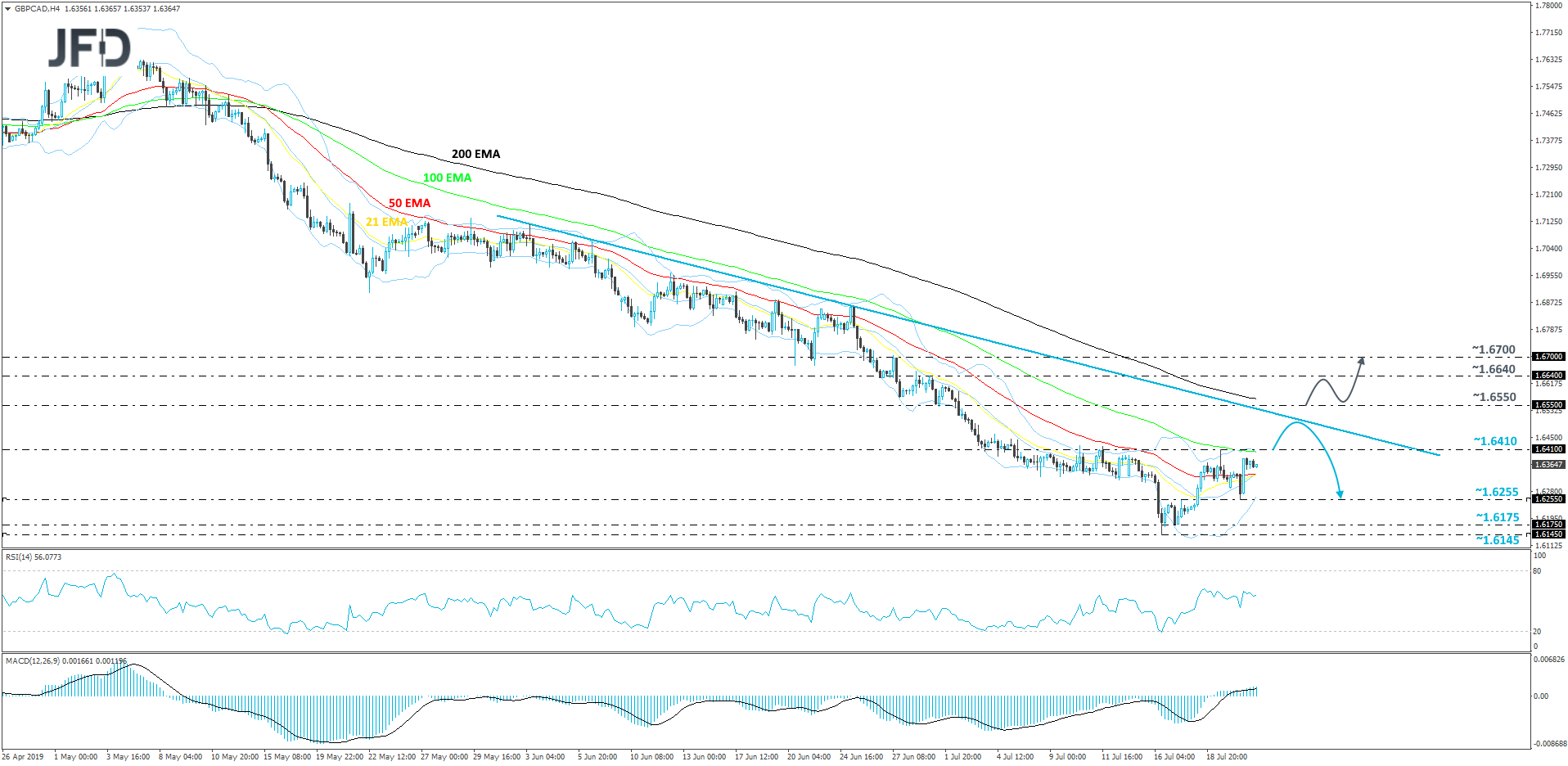 GBP/CAD 4-hour chart technical analysis