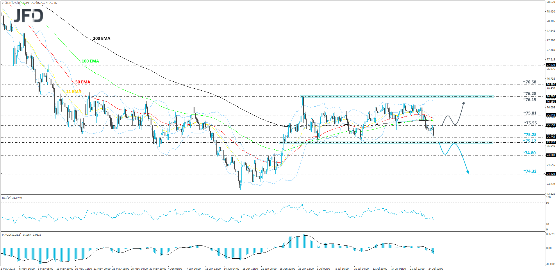 AUD/JPY 4-hour char technical analysis