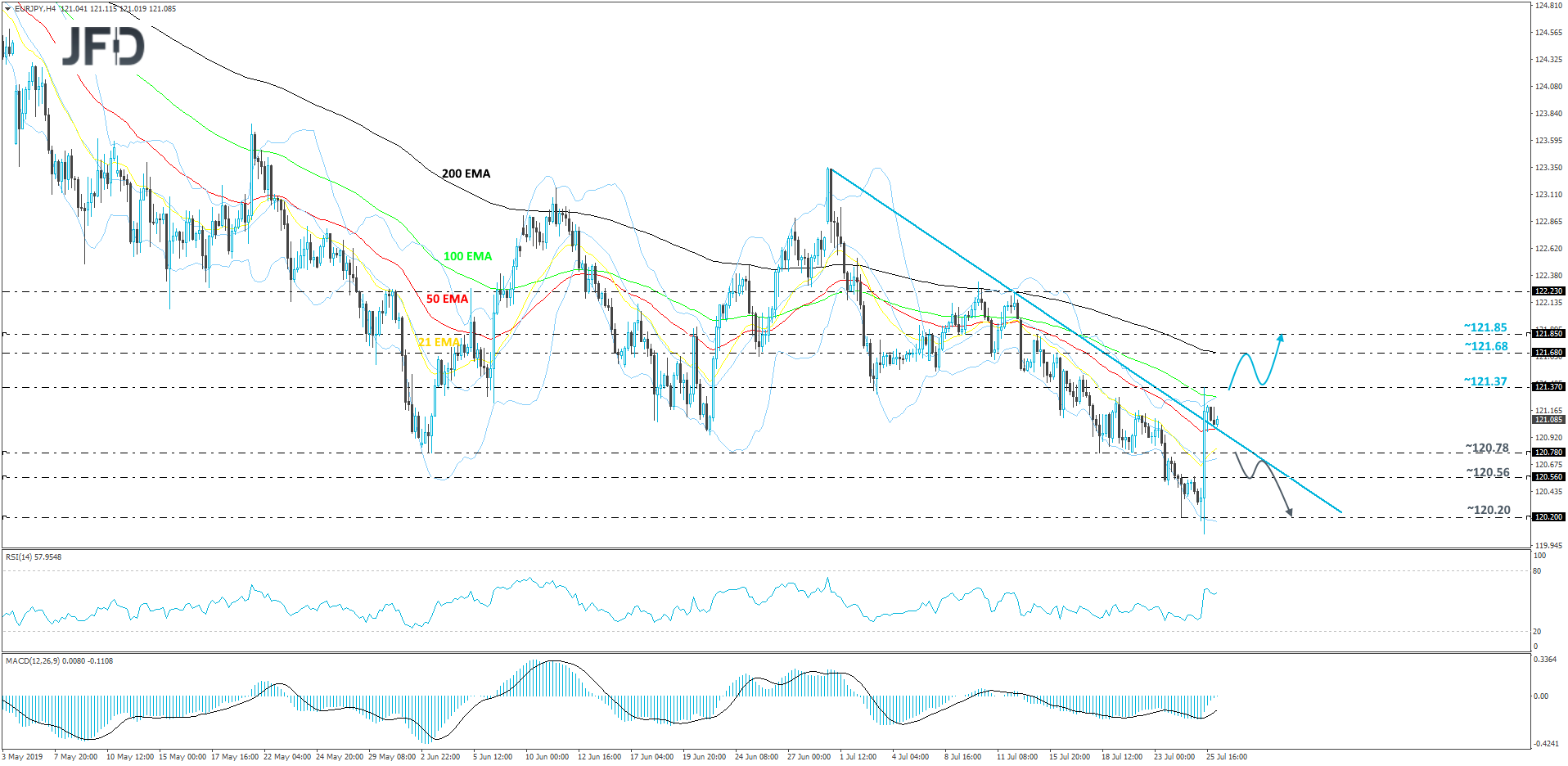 EUR/JPY 4-hour chart technical analysis
