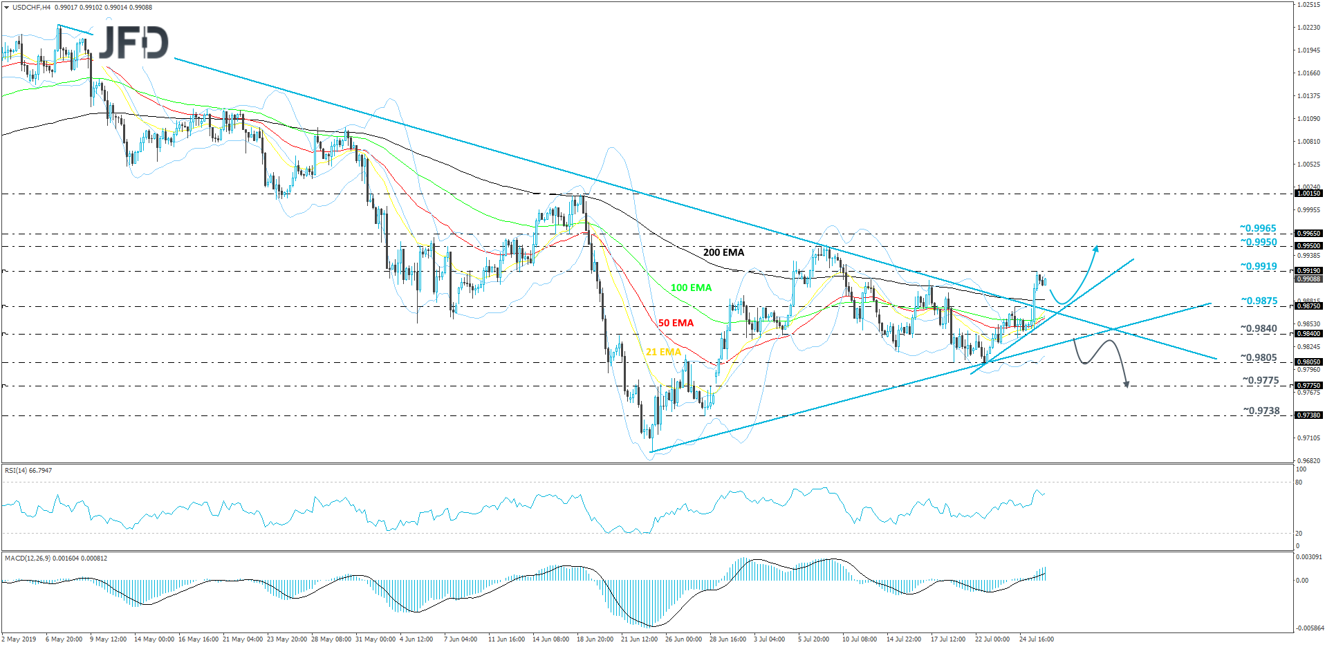 USD/CHF 4-hour chart technical analysis