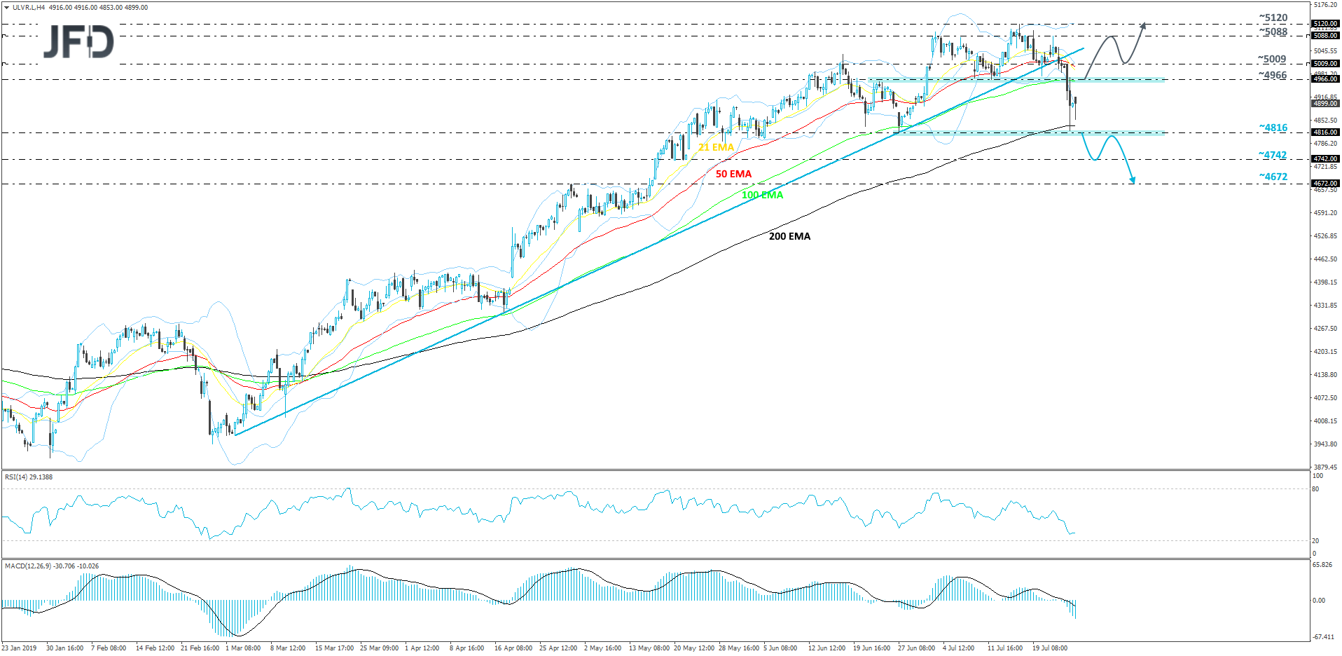 Unilever LSE stock 4-hour