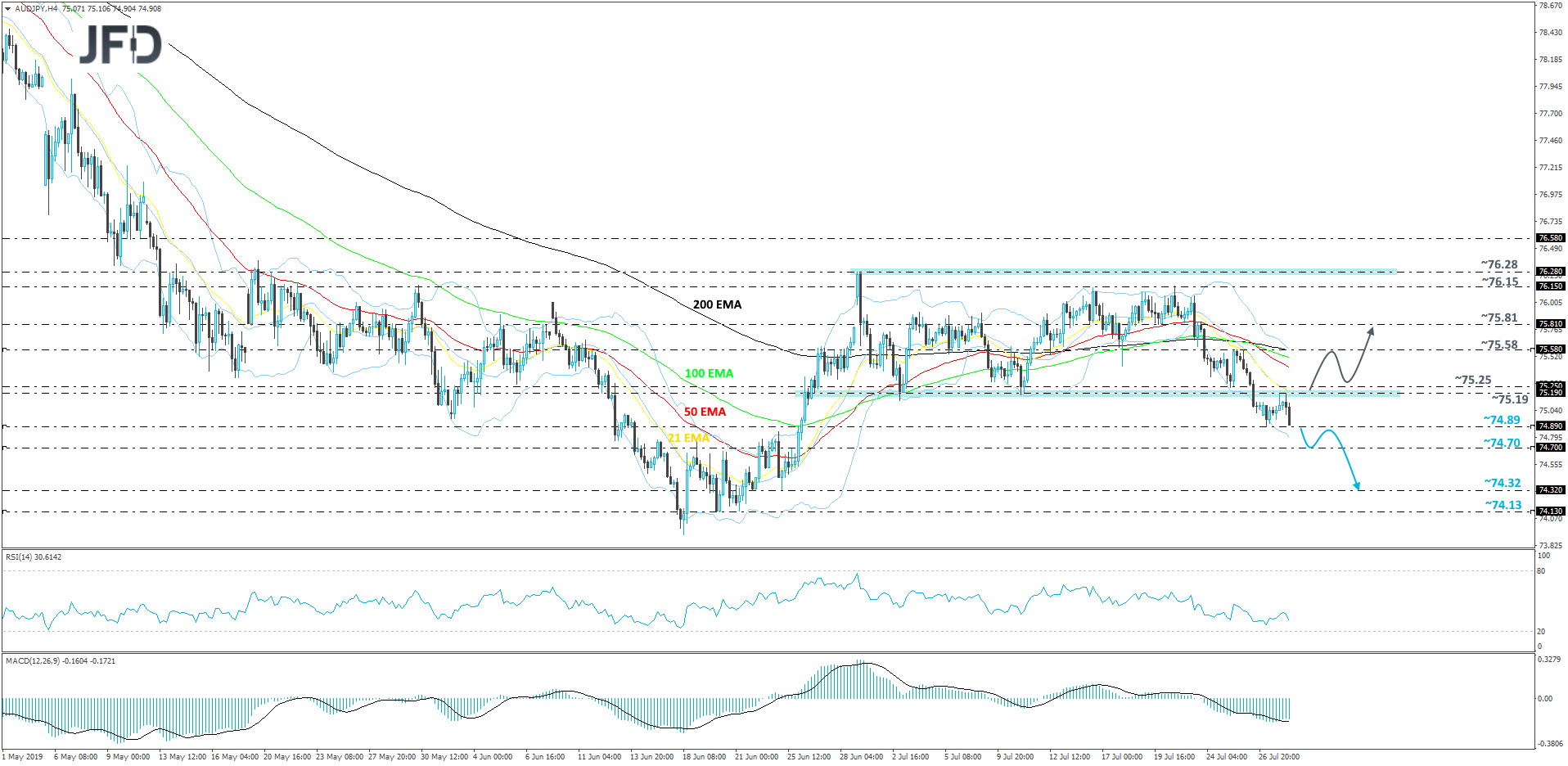 AUD/JPY 4-hour chart technical analysis