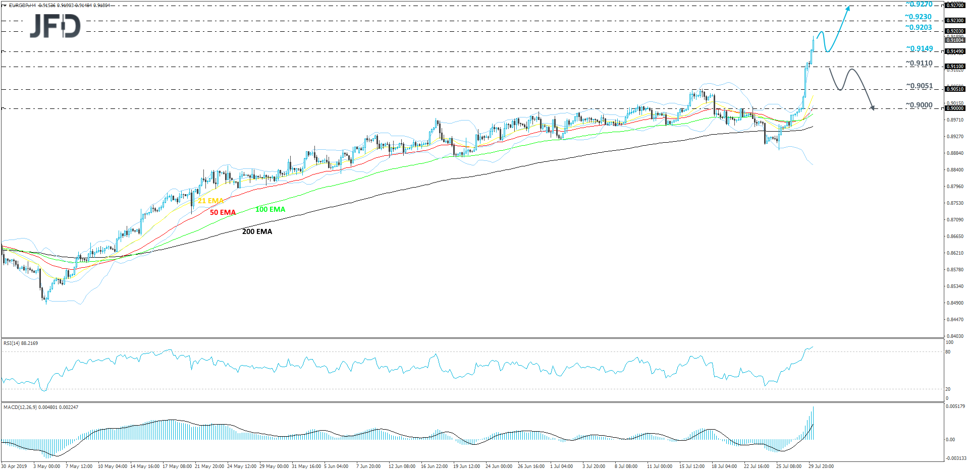 EUR/GBP 4-hour chart technical analysis
