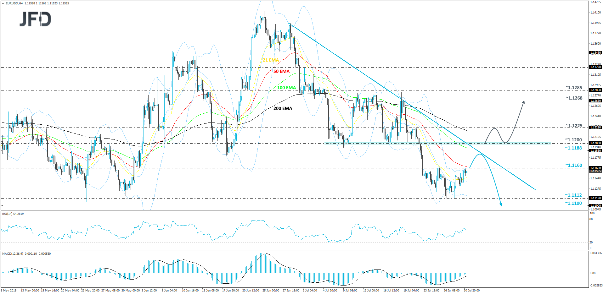 EUR/USD 4-hour chart technical analysis