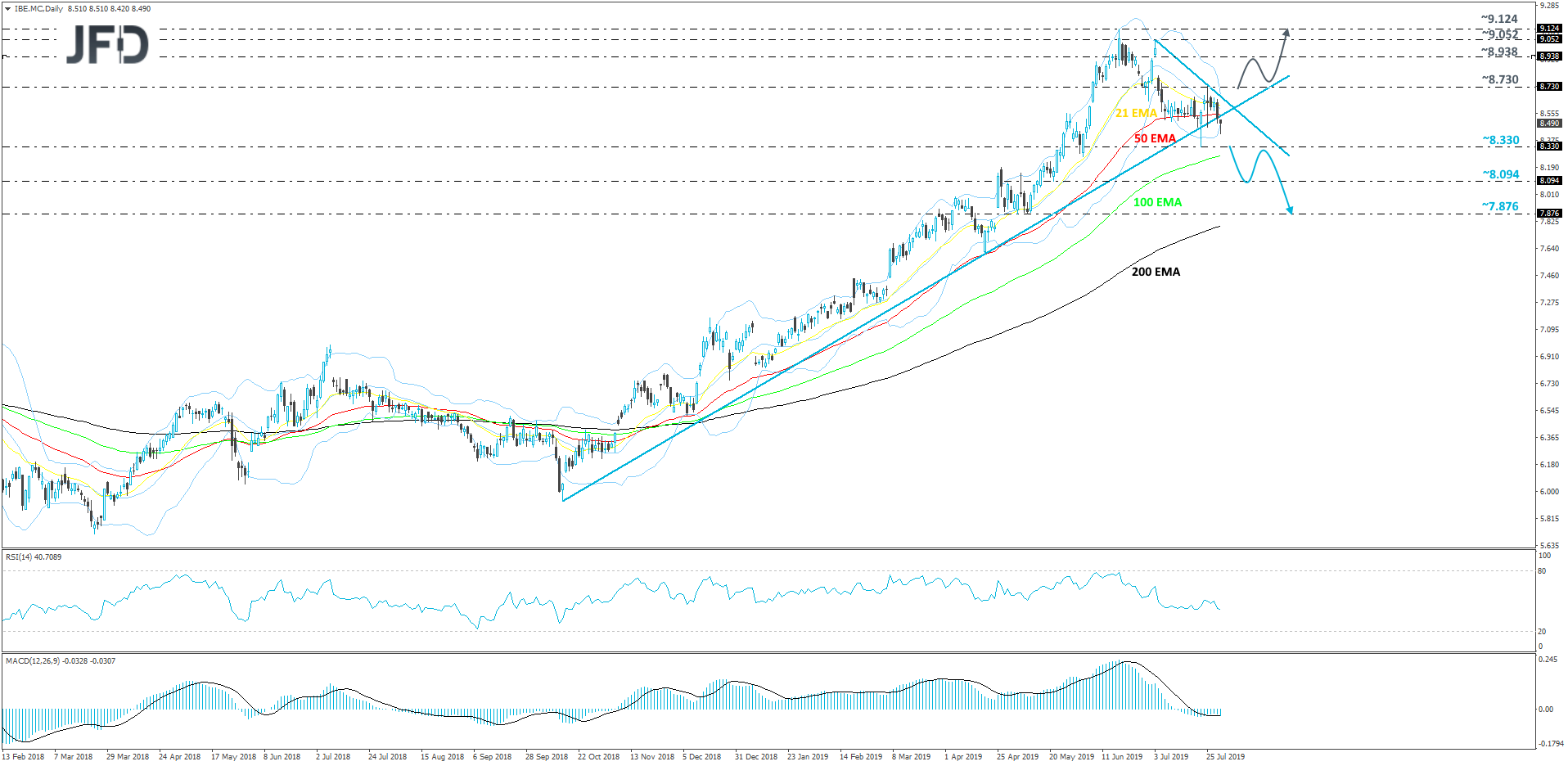 Iberdrola daily