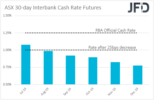 ASX 30-day interbank cash rate futures