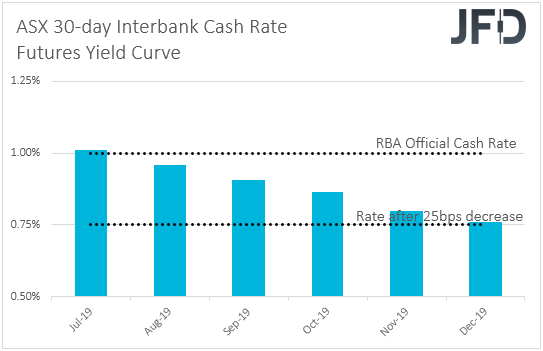 ASX interbank cash rate futures yield curve