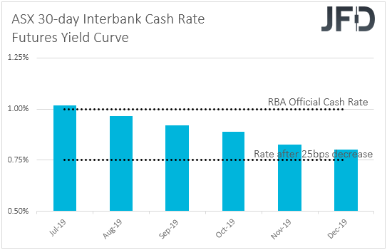 ASX 30-day interbank cash rate futures yield curve