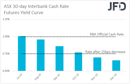 ASX 30-day interbank cash rate futures yield curve