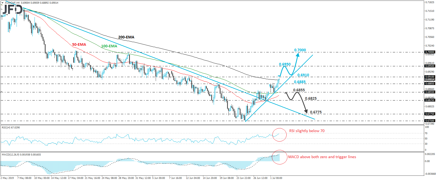 AUD/CHF 4-hour chart technical analysis