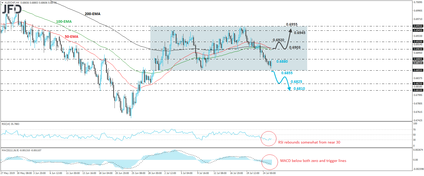 AUD/CHF 4-hour chart technical analysis