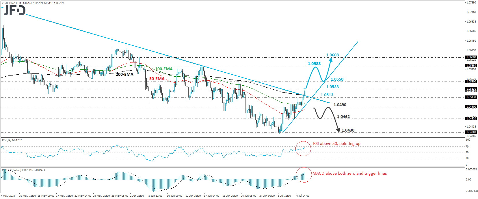 AUD/NZD 4-hour chart technical analysis