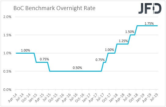 BoC interest rates Canada