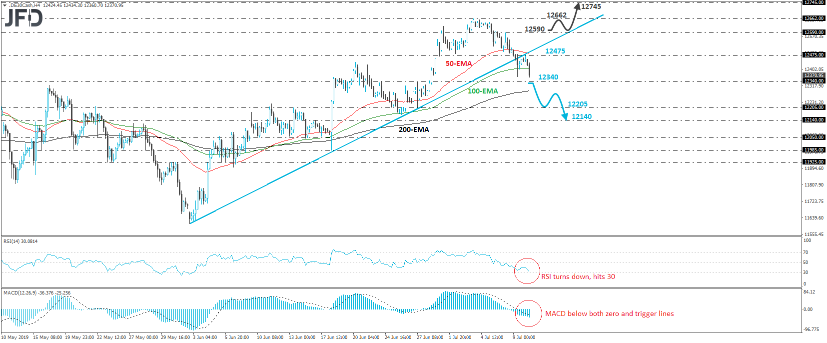 German DAX cash index 4-hour chart technical analysis