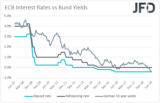 ECB interest rates vs German 10-year yields