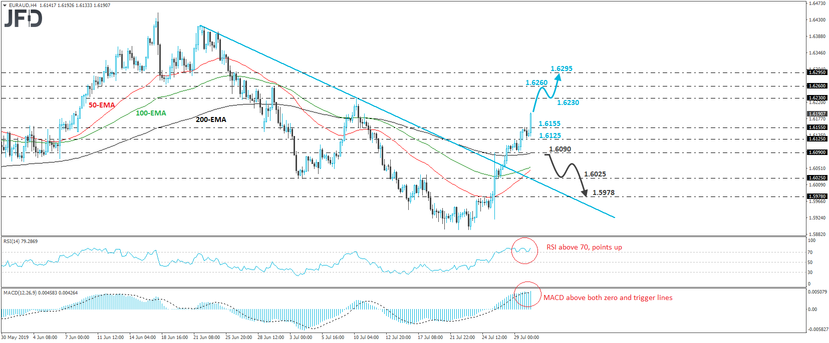 EUR/AUD 4-hour chart technical analysis