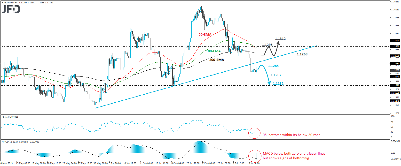 EUR/USD 4-hour chart technical analysis