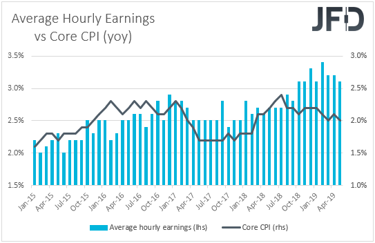 US Average earnings vs core CPI