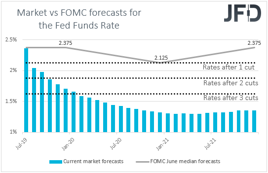 US Fed funds futures Market vs FOMC rate expectations