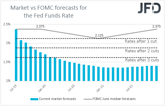 Fed funds futures Market vs FOMC interest rate expectations