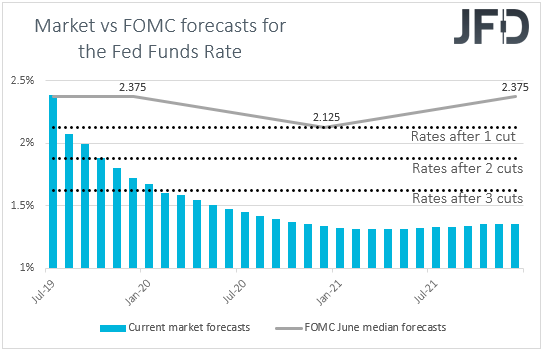 US fed funds futures Market vs FOMC interest rate expectations