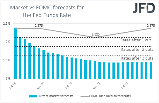 US Fed funds futures Market vs FOMC interest rate expectations
