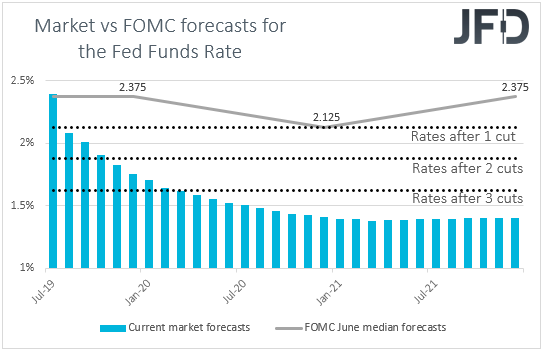 US Fed funds futures Market vs FOMC interest rates expectations