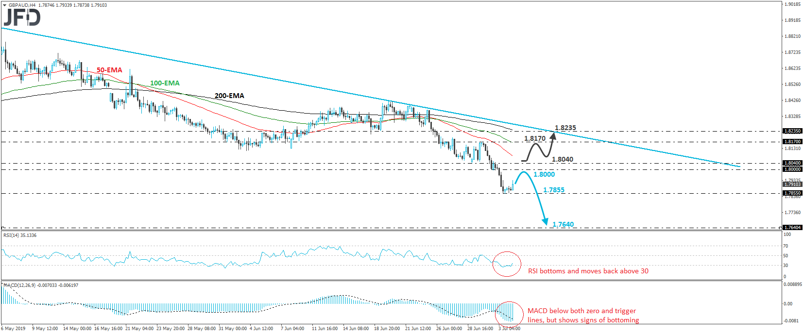 GBP/AUD 4-hour chart technical analysis
