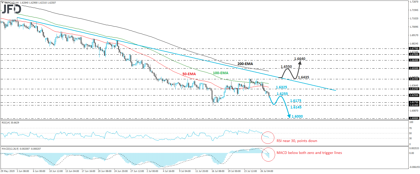 GBP/CAD 4-hour chart technical analysis