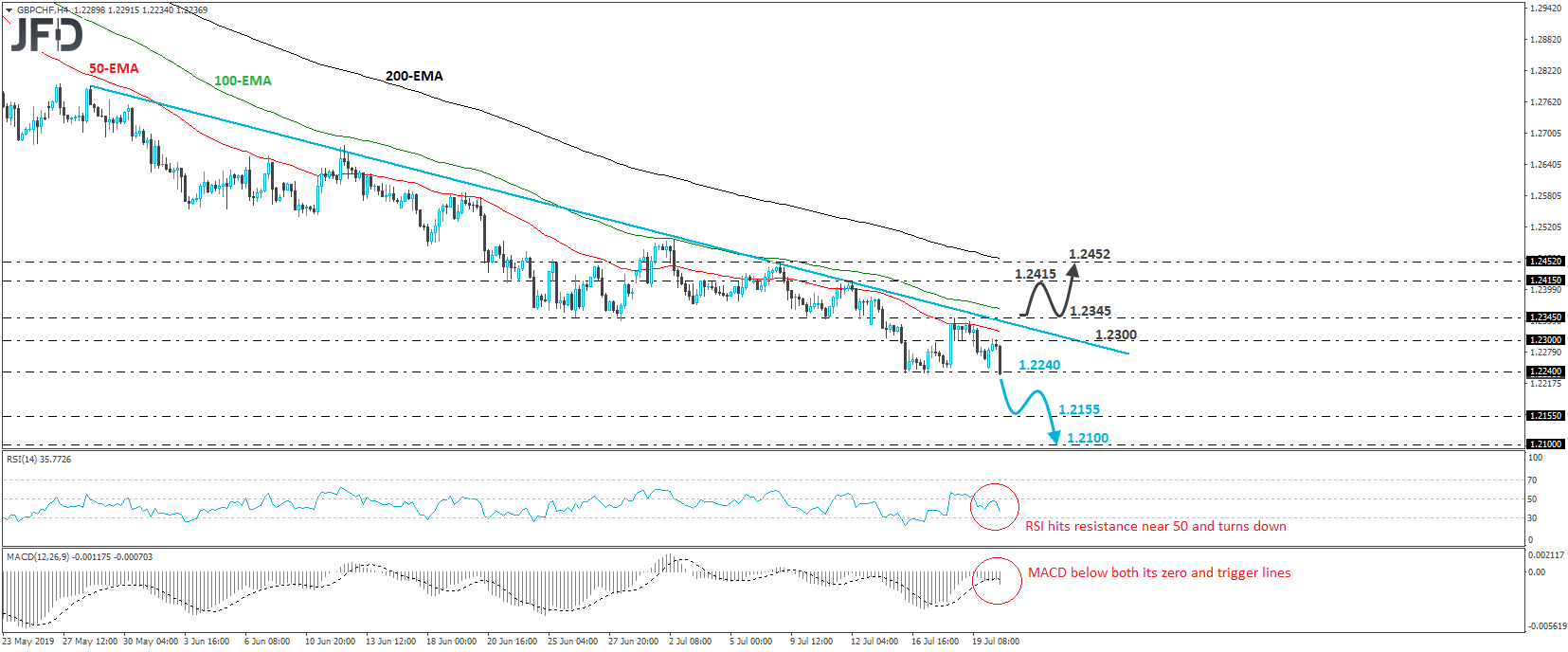 GBP/CHF 4-hour chart technical analysis