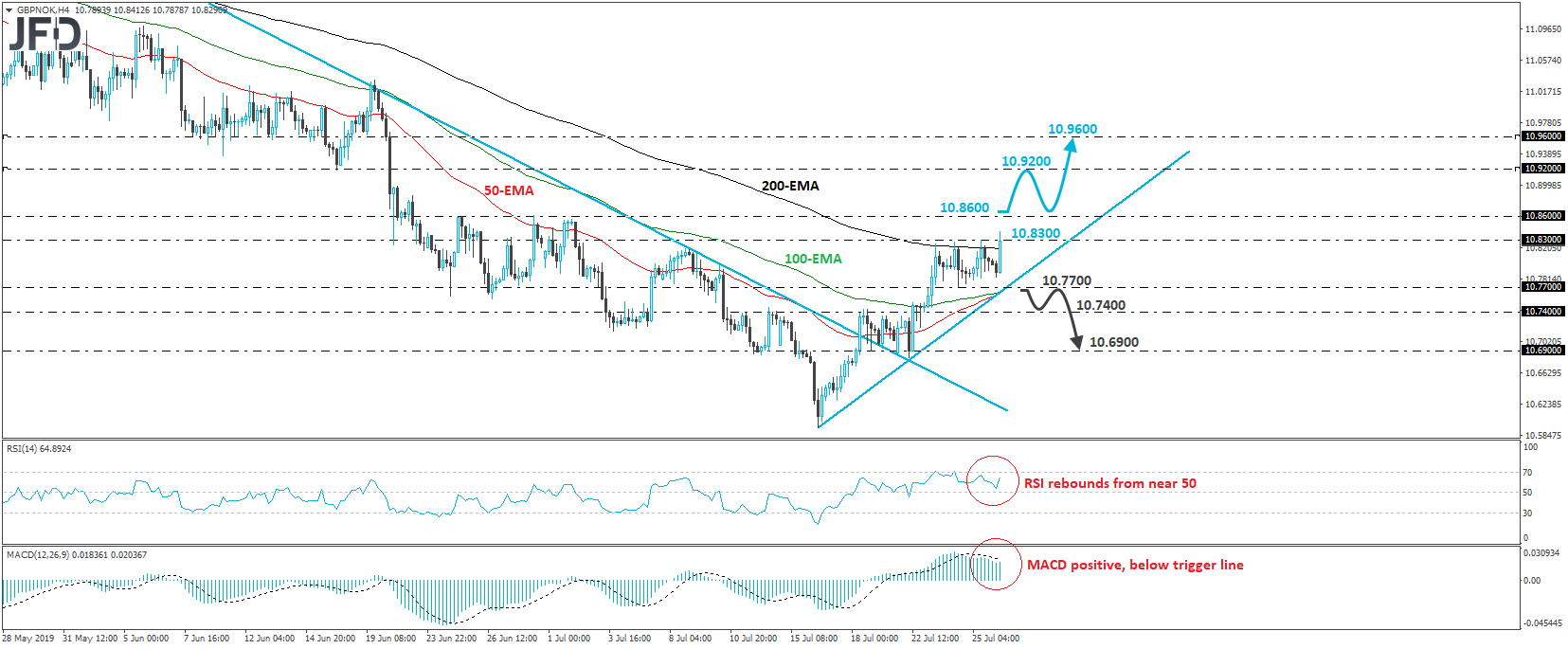 GBP/NOK 4-hour chart technical analysis