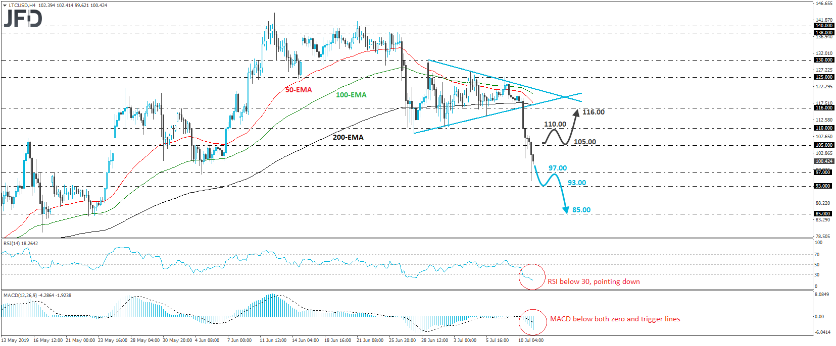 LTC/USD Litecoin 4-hour chart technical analysis