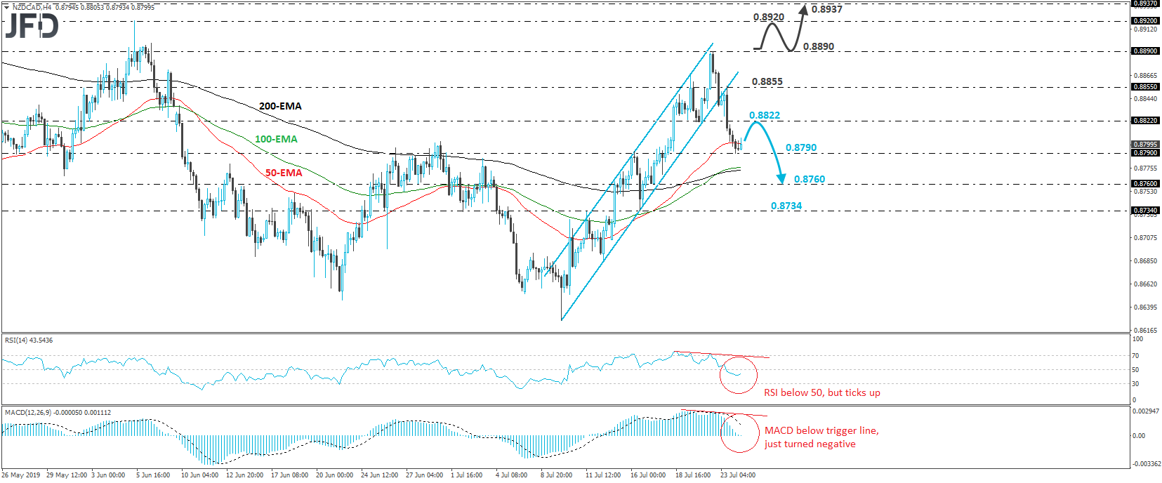 NZD/CAD 4-hour chart technical analysis