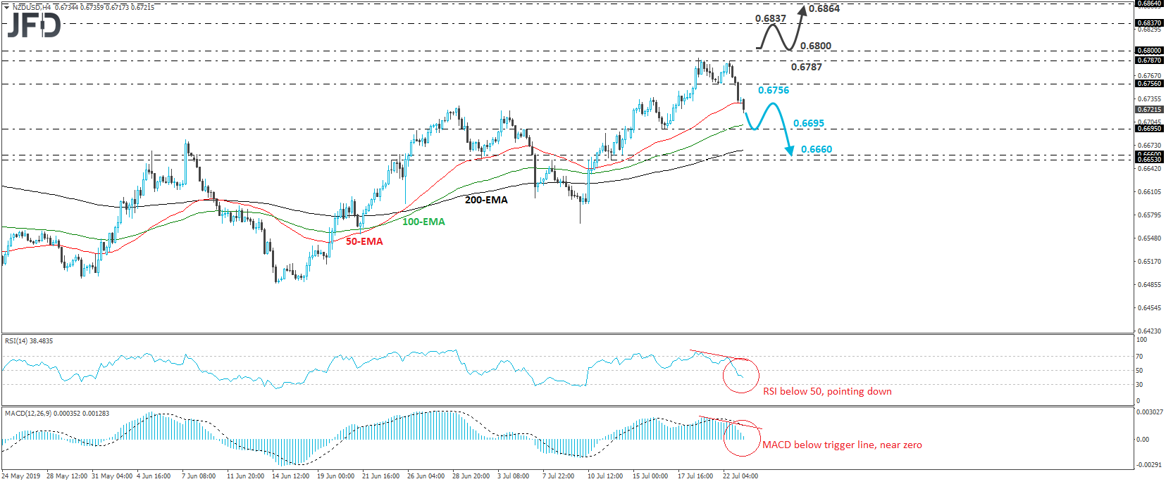 NZD/USD 4-hour chart technical analysis