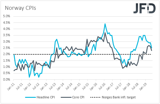 Norway CPIs inflation