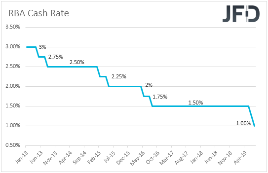 RBA interest rates Australia