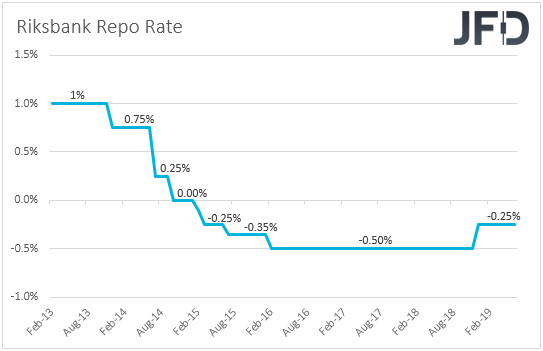 Riksbank interest rates Sweden