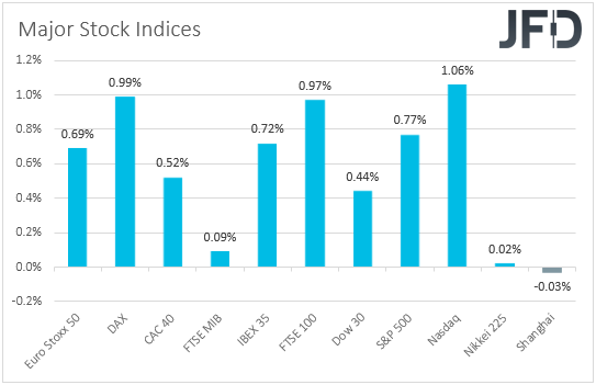 Major global stock indices performance