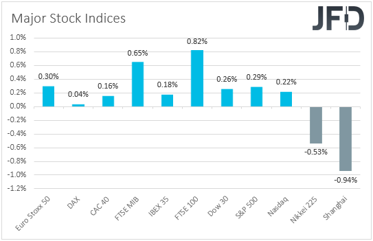 Global major stock indices performance