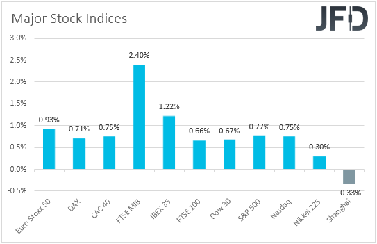 Major global stock indices performance