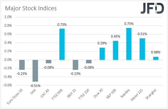 Major global stock indices