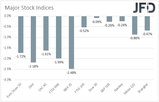 Major global stock indices performance