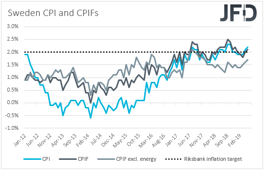 Sweden CPIs inflation
