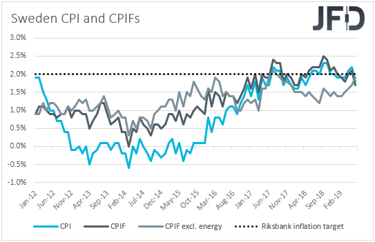 Sweden CPIs inflaiton
