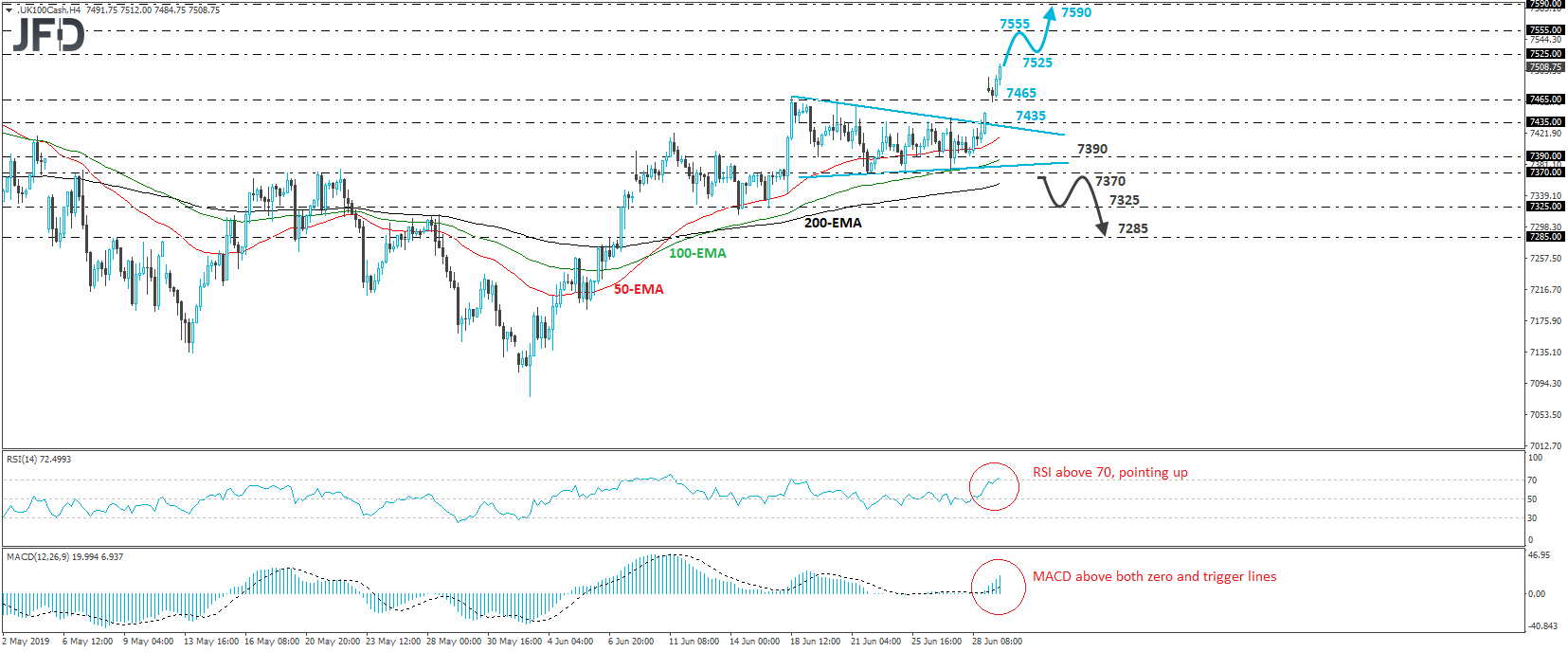 FTSE 100 4-hour chart technical analysis