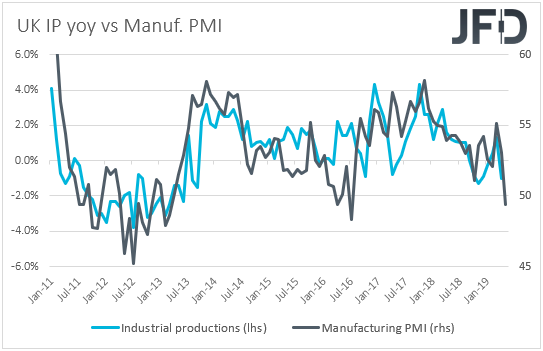 UK industrial production vs manufacturing PMI