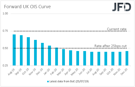 UK Overnight Index Swaps BoE interest rate expectations